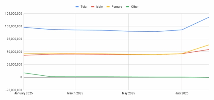 Demo-Graphics: Comic Fandom Blows Up with Massive Growth in August Demo-Graphics: Comic Fandom Blows Up with Massive Growth in August