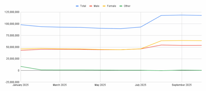Demo-Graphics: Comic Fandom Sees a Slight Dip in October