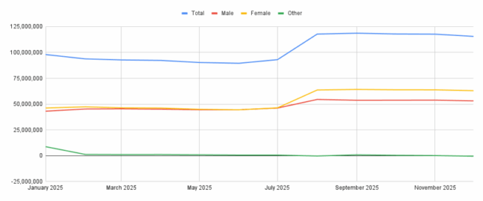 Demo-Graphics: Comic Fandom Drops in December 2025 to close out the Year