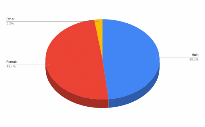 Demo-Graphics: Tabletop Game November 2025 Edition – In December, Women Became the Majority