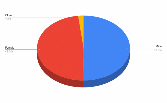 Demo-Graphics: Tabletop Game Edition – April sees a bit of a decrease as Facebook users gain