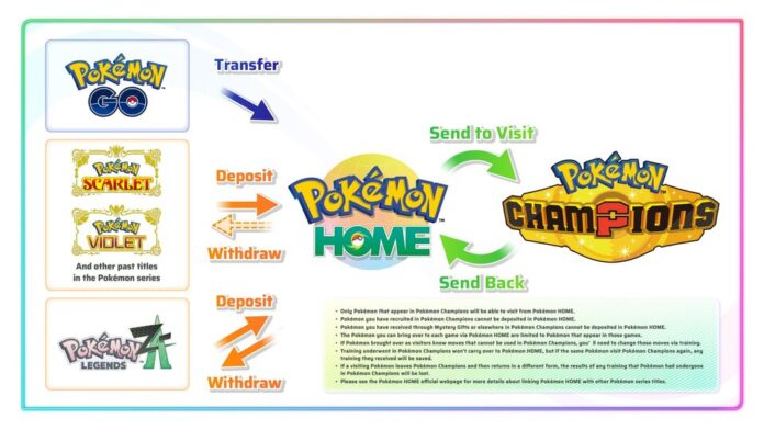 Pokémon HOME is compatible with Pokémon Legends: Z‑A and the upcoming Pokémon Champions
